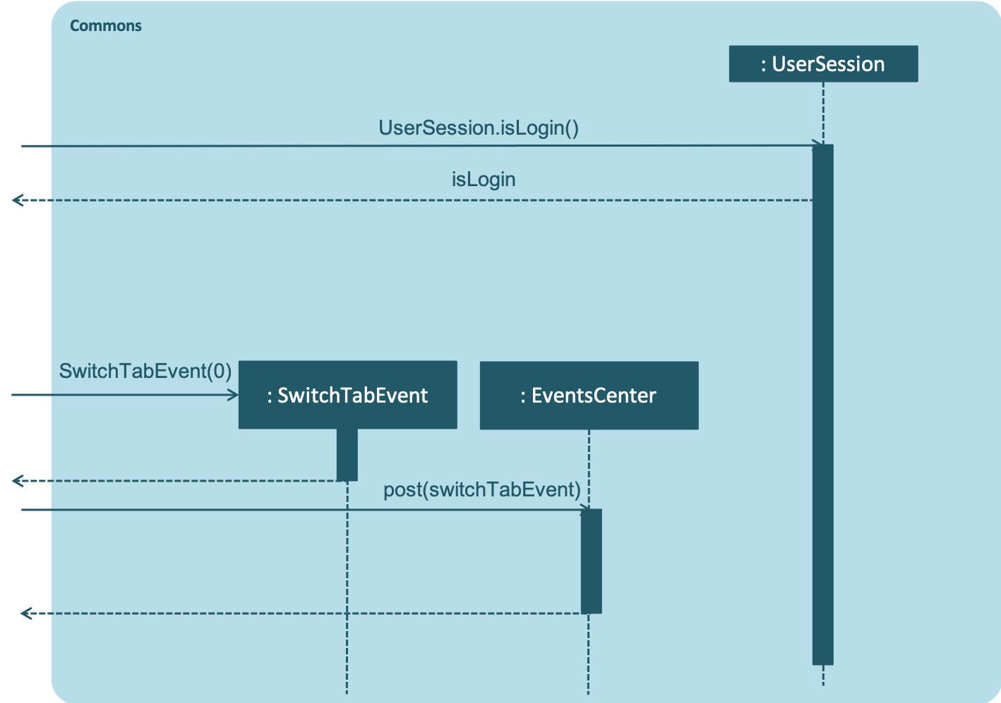 FindPatientCommonsSequenceDiagram