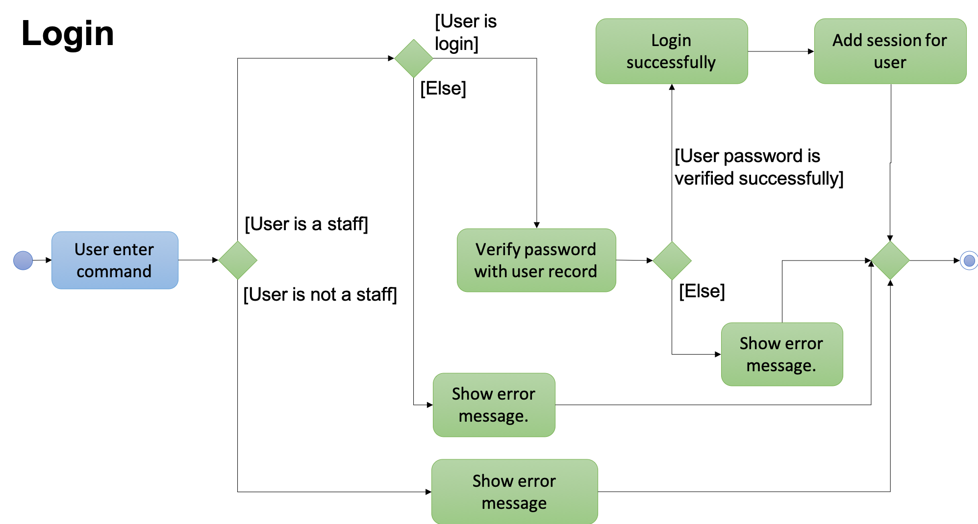 LoginActivityDiagram