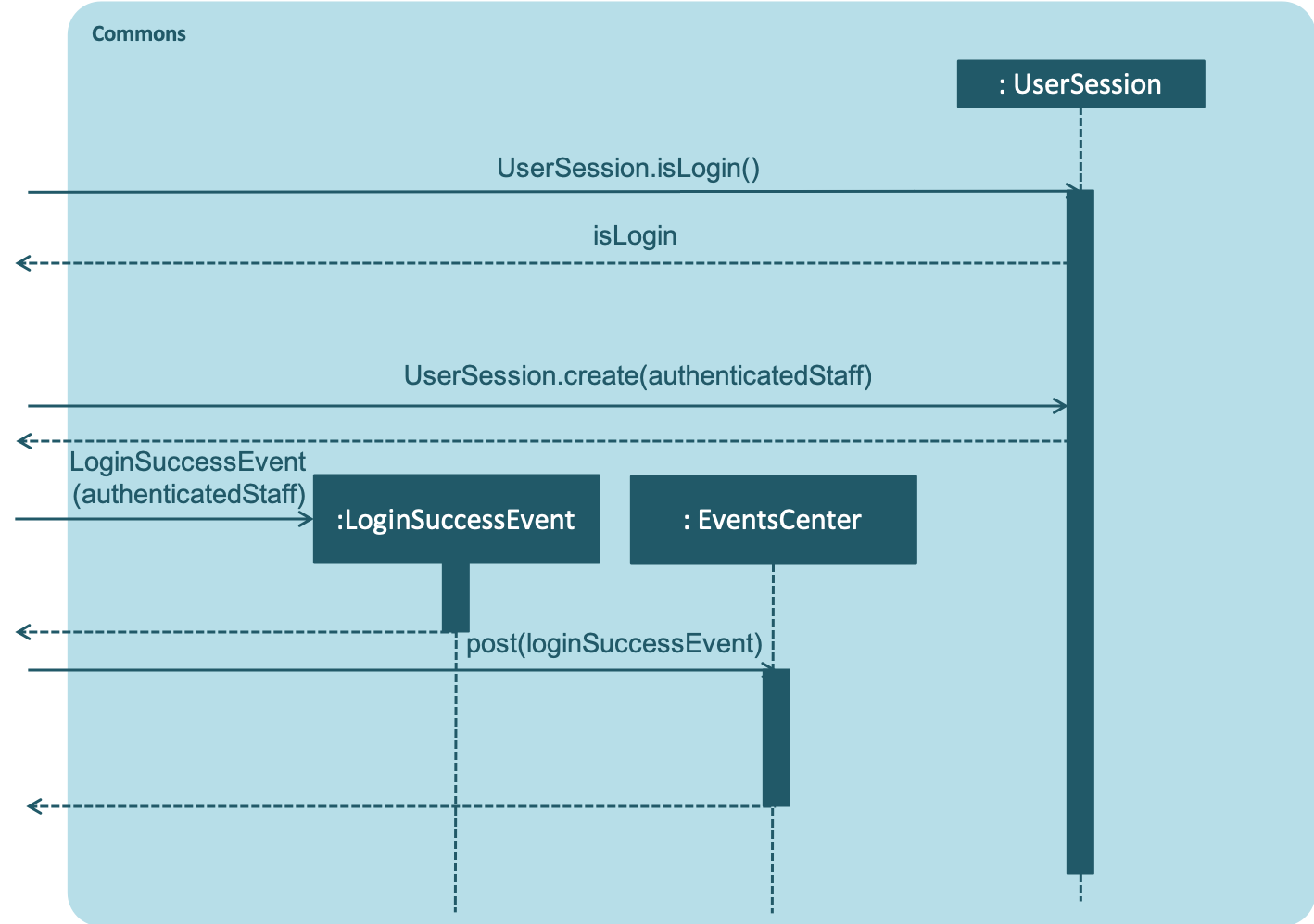 LoginCommonsSequenceDiagram